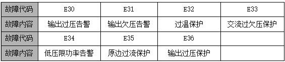 GZ22005-9故障代碼說明